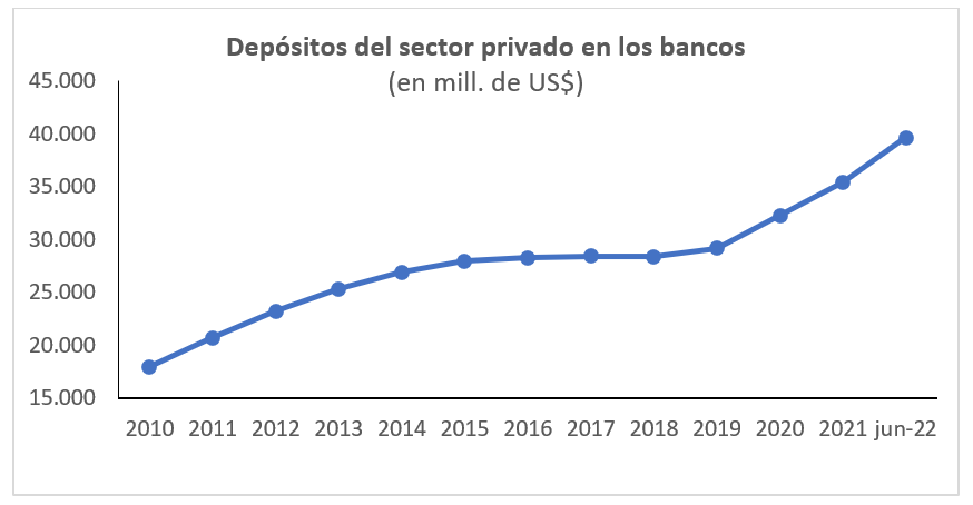 Depósitos del sector privado en los bancos